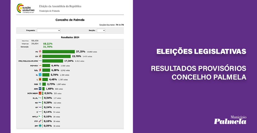 Eleições Legislativas: resultados provisórios do concelho de Palmela