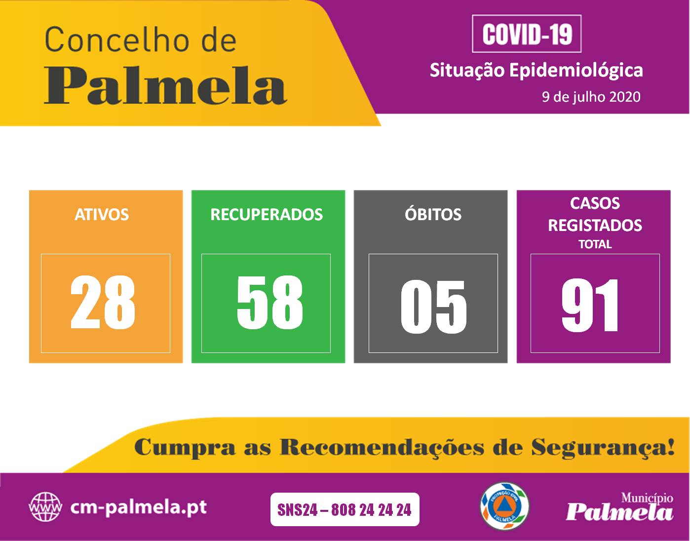 Palmela: Situação diária da COVID-19 | 9 julho 2020  