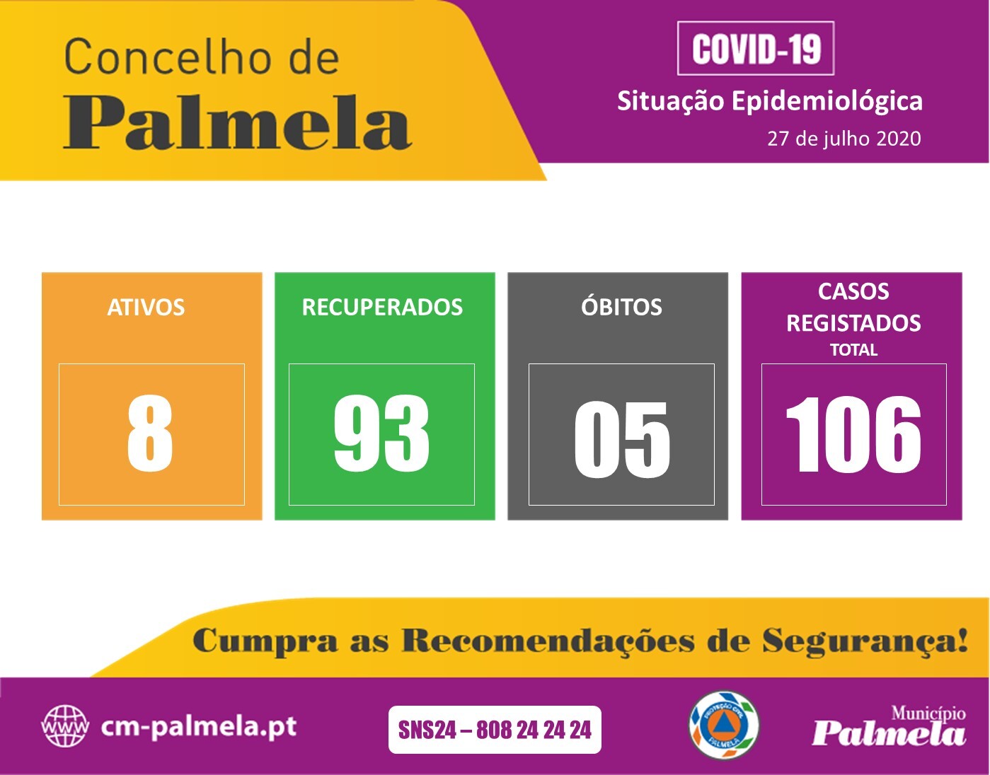 Palmela: Situação diária da COVID-19 | 27 julho 2020