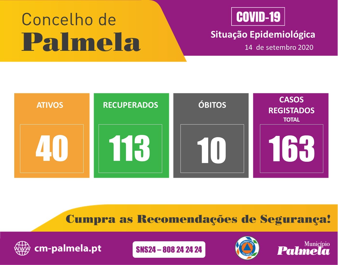 Palmela: Situação diária da COVID-19 | 14 setembro 2020