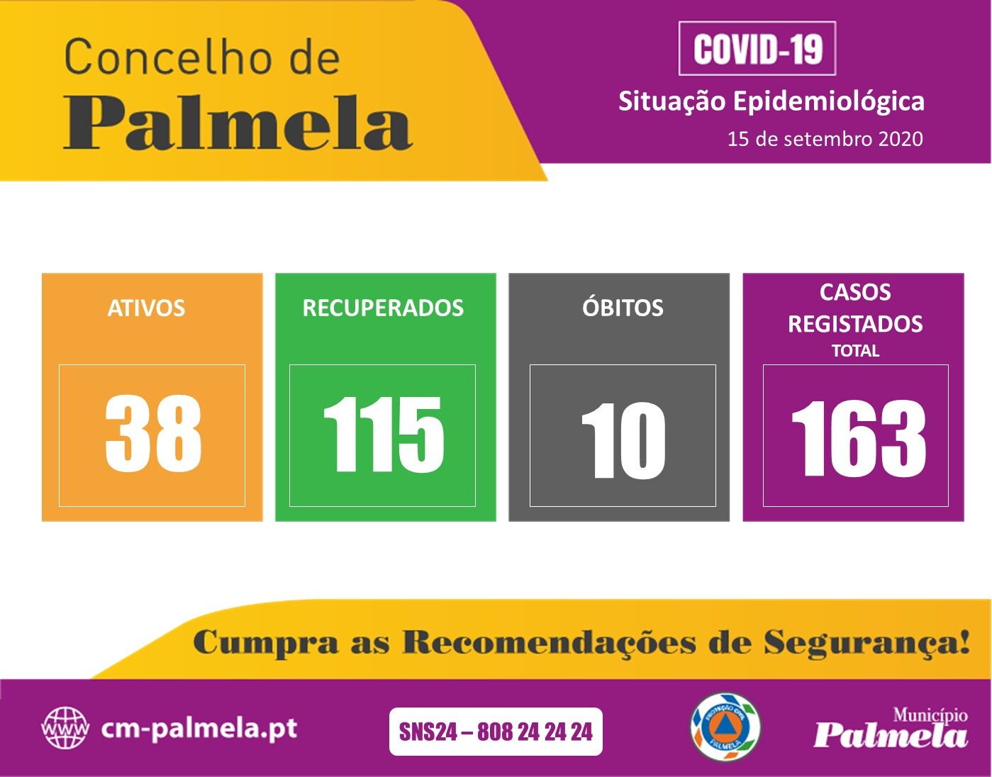 Palmela: Situação diária da COVID-19 | 15 setembro 2020