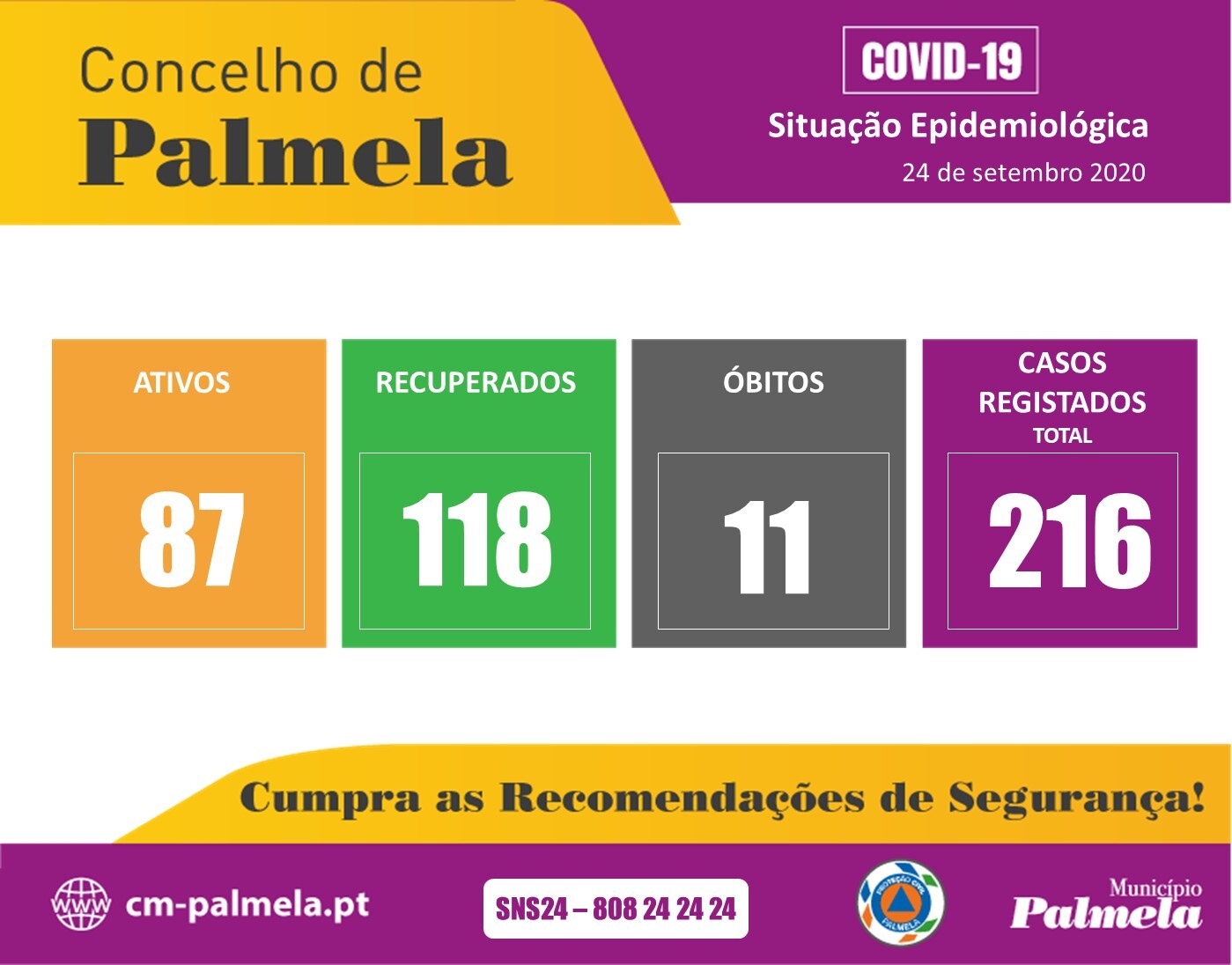 Palmela: Situação diária da COVID-19 | 24 setembro 2020 