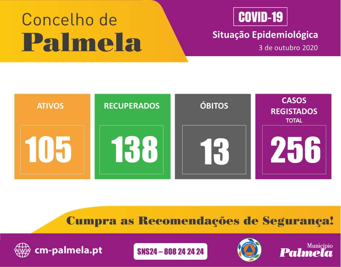 Palmela: Situação diária da COVID-19 | 3 outubro 2020 