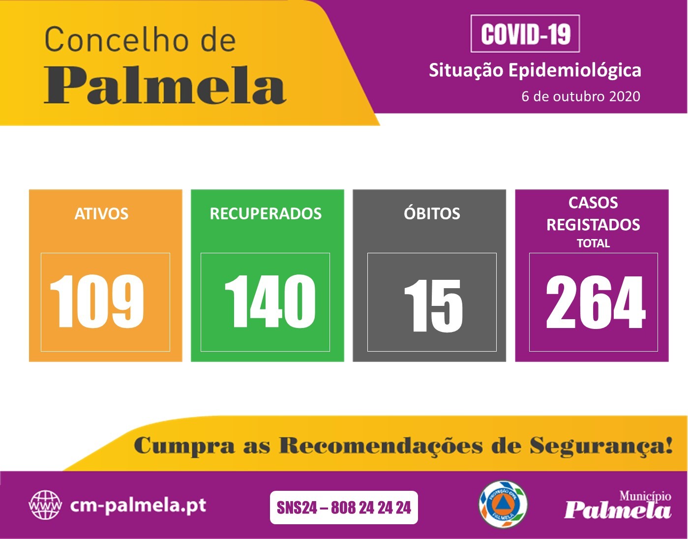 Palmela: Situação diária da COVID-19 | 6 outubro 2020 