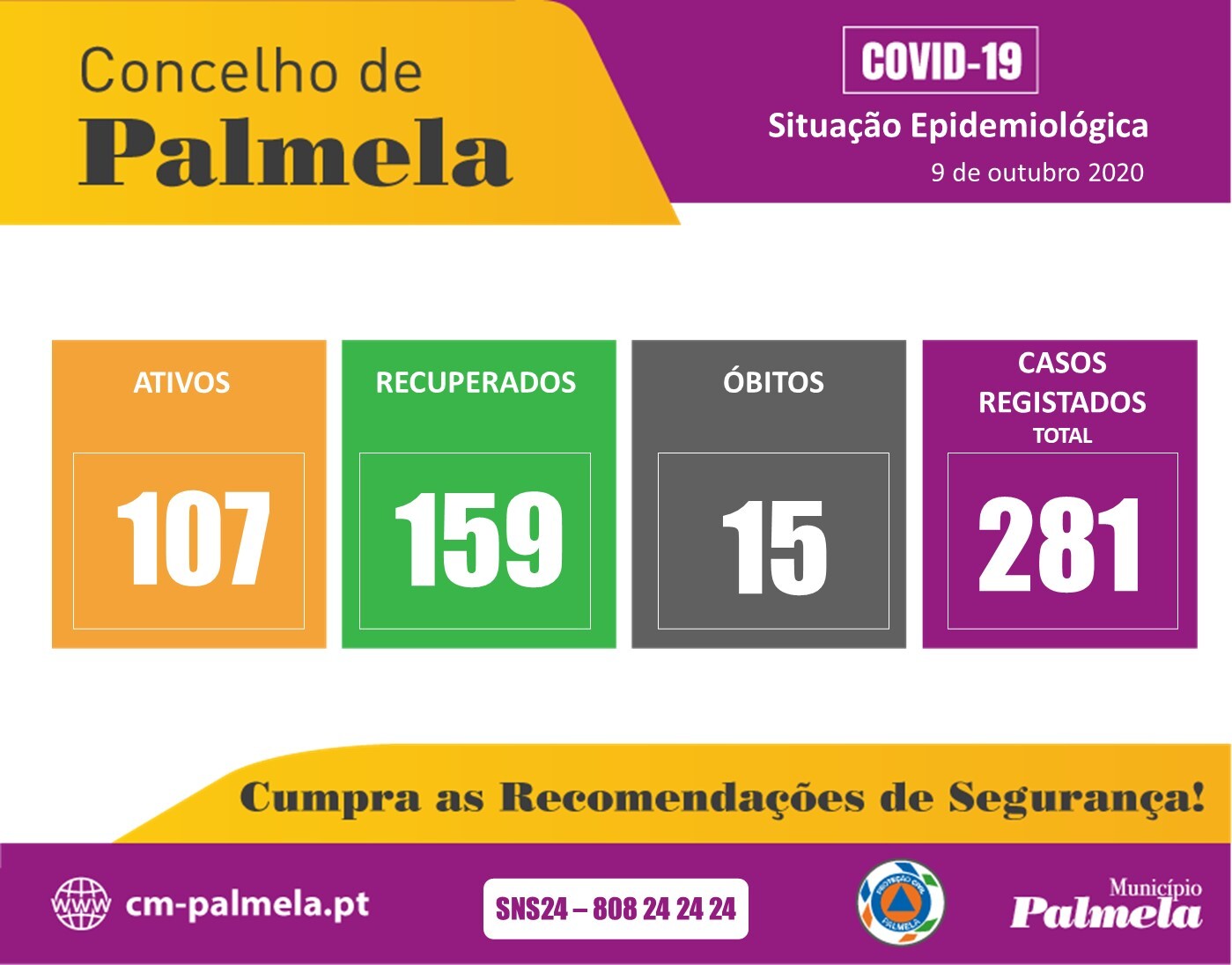 Palmela: Situação diária da COVID-19 | 9 outubro 2020