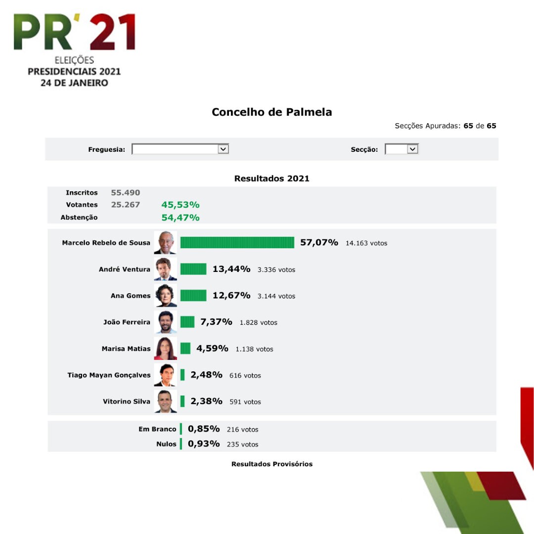 Eleições Presidenciais: Conheça os resultados provisórios do concelho de Palmela