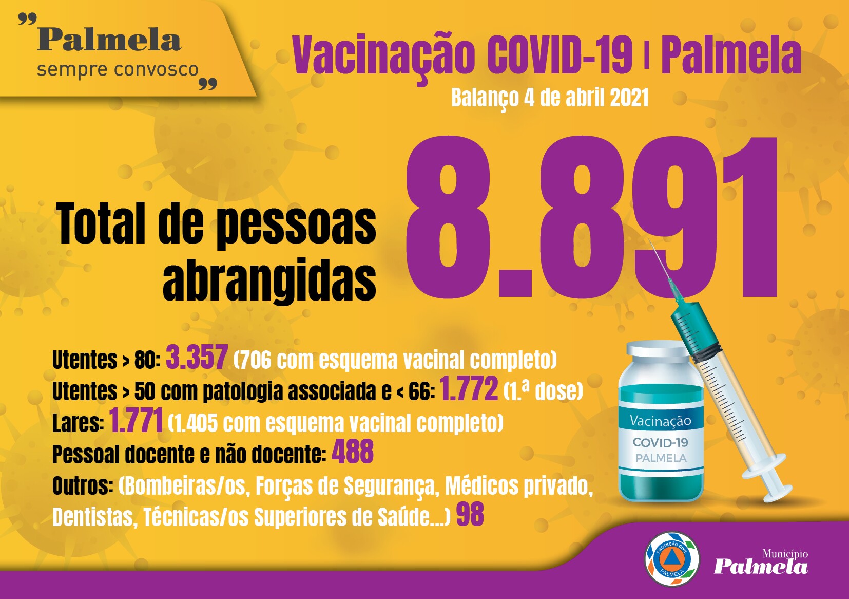 Vacinação COVID-19 no concelho de Palmela - atualização a 4 de abril
