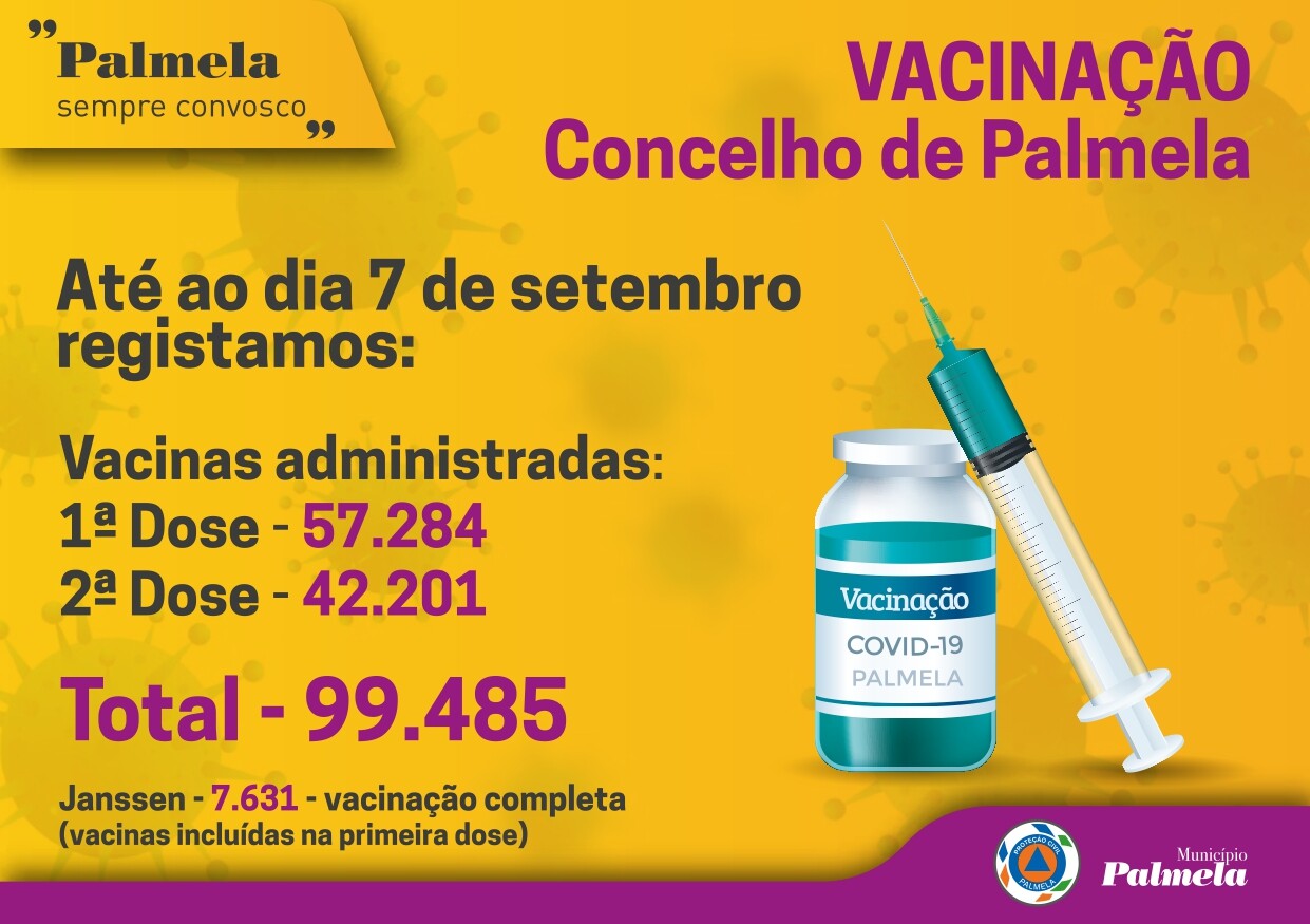 COVID-19/Plano de Vacinação: 99.485 vacinas administradas no concelho de Palmela