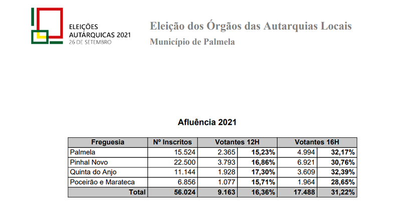 Eleições Autárquicas: Consulte os níveis de afluência em Palmela