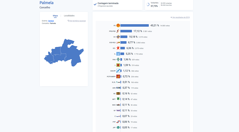 Eleições Legislativas: resultados provisórios do concelho de Palmela